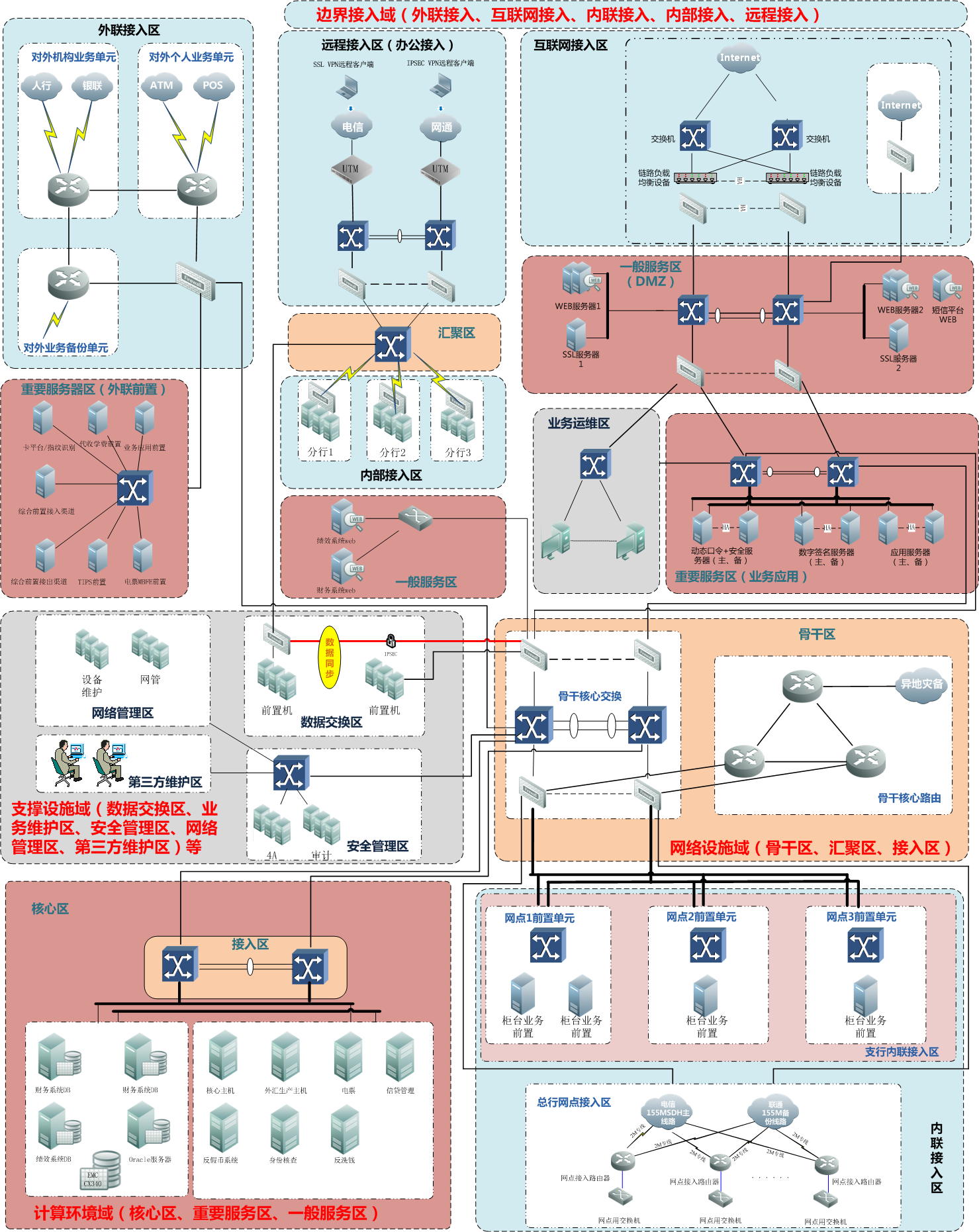 金融數(shù)據(jù)中心安全設(shè)計(jì)圖